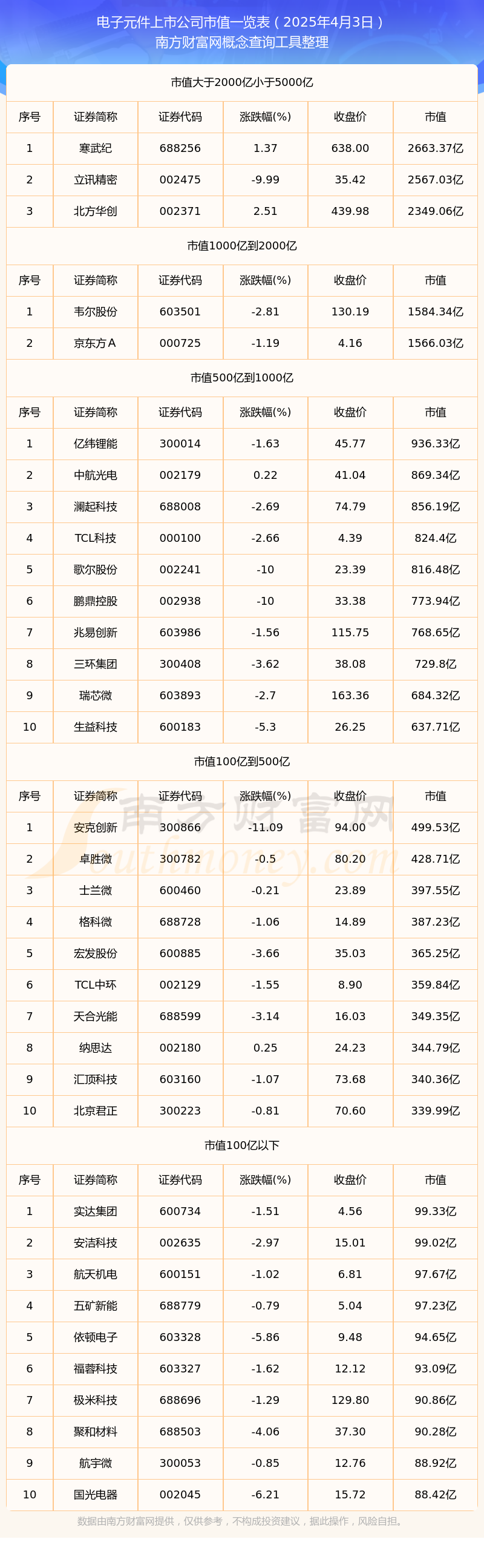 】截止2025年4月3日市值概览凯发K8