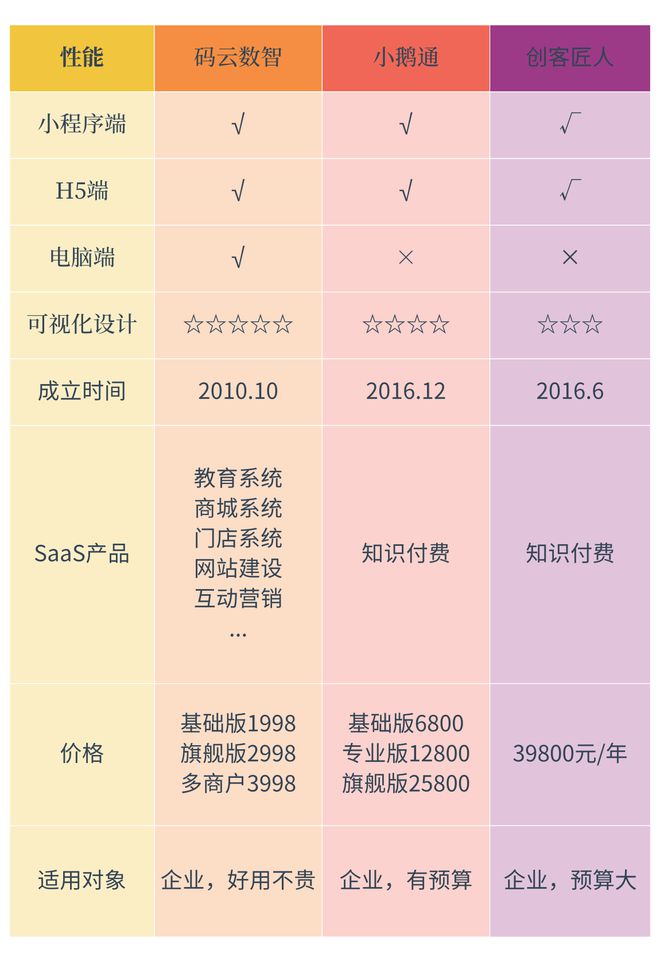 程序制作平台有哪些凯发入口知识付费小(图2)